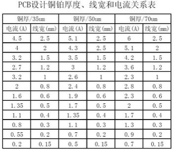 工程師：PCB<a href=http://m.75xy.cn/pcb/ target=_blank class=infotextkey>設計</a>之電流與線寬的關系